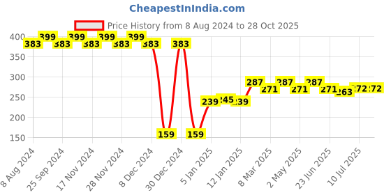 myntra.com RICHEERA Silver-Toned Oval Drop Earrings richeera Price History Graph from 8 Aug 2024 to 28 Oct 2025