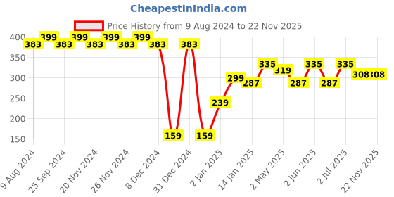 myntra.com RICHEERA Silver-Toned Oval Drop Earrings richeera Price History Graph from 9 Aug 2024 to 21 Nov 2025