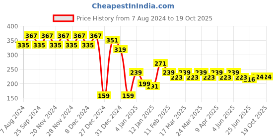 myntra.com RICHEERA Silver-Toned Teardrop Shaped Drop Earrings richeera Price History Graph from 7 Aug 2024 to 18 Oct 2025