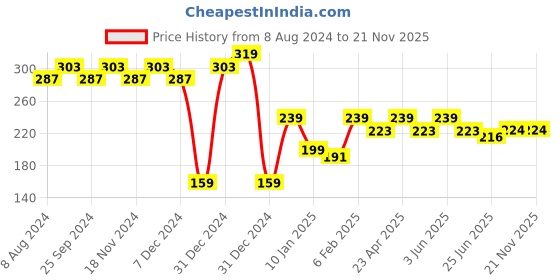 myntra.com RICHEERA Silver-Toned Teardrop Shaped Drop Earrings richeera Price History Graph from 8 Aug 2024 to 21 Nov 2025