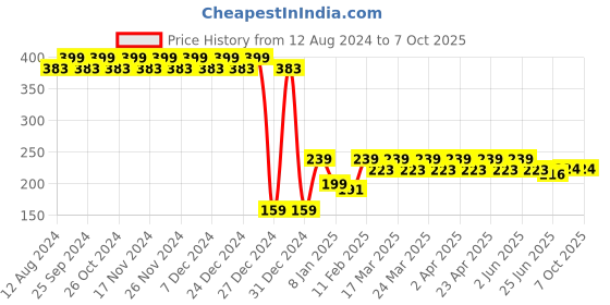 myntra.com RICHEERA Silver-Toned Teardrop Shaped Drop Earrings richeera Price History Graph from 12 Aug 2024 to 7 Oct 2025