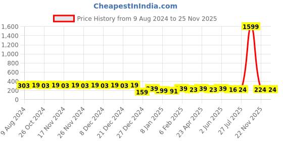 myntra.com RICHEERA Silver-Toned Teardrop Shaped Drop Earrings richeera Price History Graph from 9 Aug 2024 to 24 Nov 2025