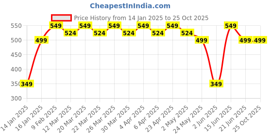 myntra.com RICHEERA Silver-Toned Women Beaded Necklace richeera Price History Graph from 14 Jan 2025 to 25 Oct 2025