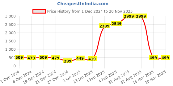 myntra.com RICHEERA Statement Link Chains Necklace richeera Price History Graph from 1 Dec 2024 to 20 Nov 2025