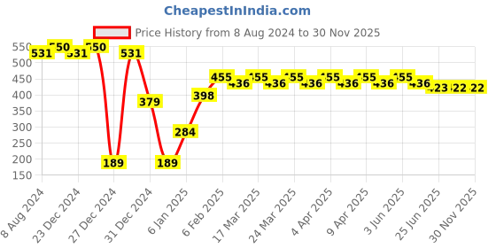 myntra.com RICHEERA Teal Green & Coffee Brown Silver-Plated Beaded Multi-Stranded Knotted Necklace richeera Price History Graph from 8 Aug 2024 to 30 Nov 2025