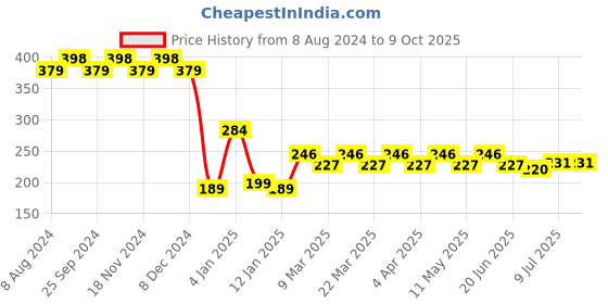 myntra.com RICHEERA Teardrop Shaped Drop Earrings richeera Price History Graph from 8 Aug 2024 to 7 Oct 2025