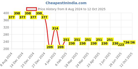 myntra.com RICHEERA Teardrop Shaped Drop Earrings richeera Price History Graph from 8 Aug 2024 to 12 Oct 2025