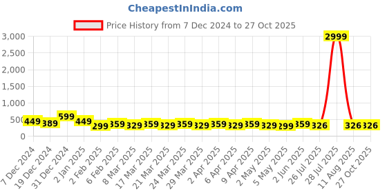 myntra.com RICHEERA Turquoise Blue & Gold-Toned Gold-Plated Beaded Necklace richeera Price History Graph from 7 Dec 2024 to 27 Oct 2025