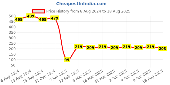myntra.com RICHEERA Turquoise Blue Gold-Plated Iridescent Effect Bangle richeera Price History Graph from 8 Aug 2024 to 18 Aug 2025
