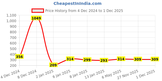 myntra.com RICHEERA Western Elasticated Bracelet richeera Price History Graph from 4 Dec 2024 to 29 Nov 2025