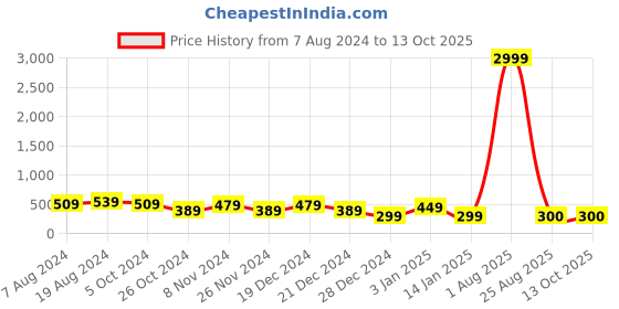 myntra.com RICHEERA White & Red Layered Beaded Necklace richeera Price History Graph from 7 Aug 2024 to 13 Oct 2025
