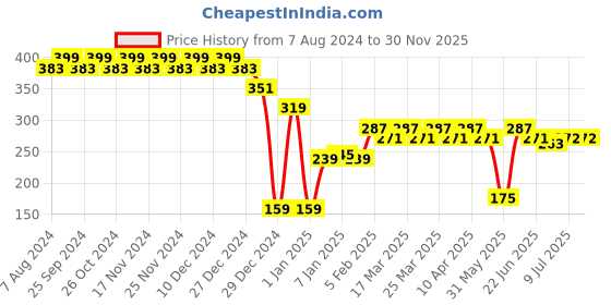 myntra.com RICHEERA White Circular Hoop Earrings richeera Price History Graph from 7 Aug 2024 to 30 Nov 2025