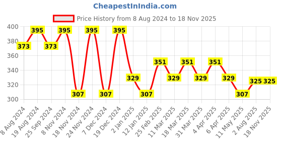 myntra.com RICHEERA Women Bangle-Style Bracelet richeera Price History Graph from 8 Aug 2024 to 17 Nov 2025