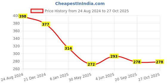 myntra.com RICHEERA Women Beaded Wraparound Bracelet richeera Price History Graph from 24 Aug 2024 to 27 Oct 2025