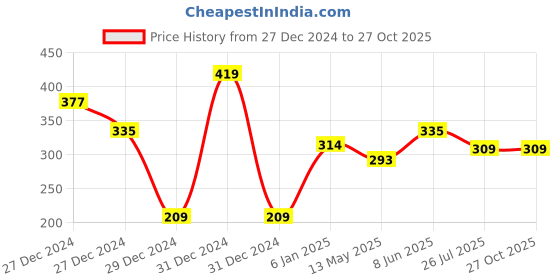 myntra.com RICHEERA Women Black & Silver-Toned Leather Wraparound Bracelet richeera Price History Graph from 27 Dec 2024 to 27 Oct 2025