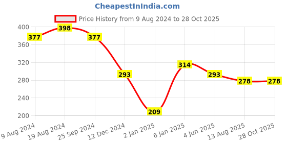 myntra.com RICHEERA Women Black & White Elasticated Bracelet richeera Price History Graph from 9 Aug 2024 to 27 Oct 2025