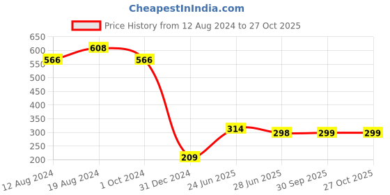 myntra.com RICHEERA Women Black Elasticated Bracelet richeera Price History Graph from 12 Aug 2024 to 27 Oct 2025