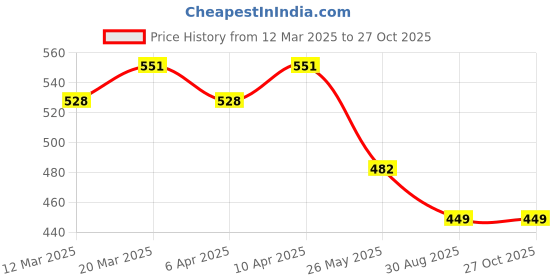 myntra.com RICHEERA Women Black Silver-Plated Link Necklace richeera Price History Graph from 12 Mar 2025 to 27 Oct 2025