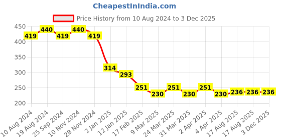 myntra.com RICHEERA Women Blue & Red Multistrand Bracelet richeera Price History Graph from 10 Aug 2024 to 3 Dec 2025