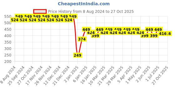 myntra.com RICHEERA Women Blue & White Beaded Necklace richeera Price History Graph from 8 Aug 2024 to 27 Oct 2025