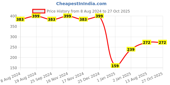 myntra.com RICHEERA Women Braided Design Studded Bracelet richeera Price History Graph from 8 Aug 2024 to 27 Oct 2025