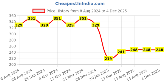 myntra.com RICHEERA Women Brass Silver-Plated Bracelet richeera Price History Graph from 8 Aug 2024 to 3 Dec 2025