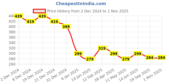 myntra.com RICHEERA Women Gold-Plated Armlet Bracelet richeera Price History Graph from 2 Dec 2024 to 31 Oct 2025
