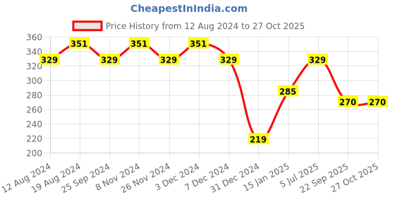 myntra.com RICHEERA Women Gold-Plated Bangle-Style Bracelet richeera Price History Graph from 12 Aug 2024 to 26 Oct 2025