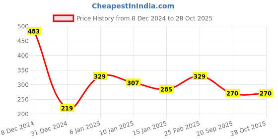 myntra.com RICHEERA Women Gold-Plated Bracelet richeera Price History Graph from 8 Dec 2024 to 28 Oct 2025