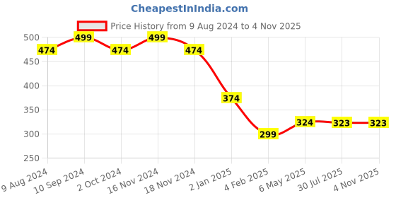 myntra.com RICHEERA Women Gold-Toned & Silver-Toned Bracelet richeera Price History Graph from 9 Aug 2024 to 3 Nov 2025