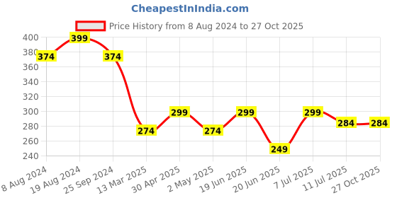 myntra.com RICHEERA Women Gold-Toned & White Braided Bracelet richeera Price History Graph from 8 Aug 2024 to 26 Oct 2025