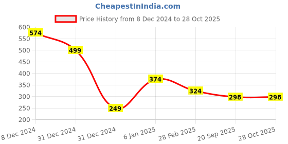 myntra.com RICHEERA Women Gold-Toned Gold-Plated Bangle-Style Bracelet richeera Price History Graph from 8 Dec 2024 to 27 Oct 2025