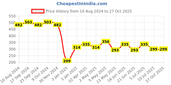 myntra.com RICHEERA Women Gold-Toned Wood Bangle-Style Bracelet richeera Price History Graph from 10 Aug 2024 to 27 Oct 2025