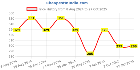 myntra.com RICHEERA Women Green Bangle-Style Bracelet richeera Price History Graph from 8 Aug 2024 to 26 Oct 2025