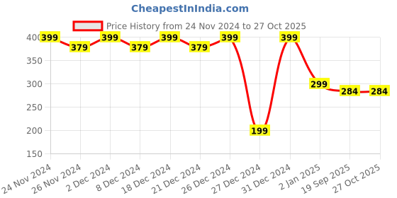 myntra.com RICHEERA Women Handcrafted Gold-Plated Multistrand Bracelet richeera Price History Graph from 24 Nov 2024 to 26 Oct 2025
