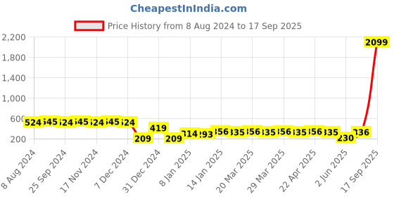 myntra.com RICHEERA Women Layered Bangle-Style Bracelet richeera Price History Graph from 8 Aug 2024 to 17 Sep 2025