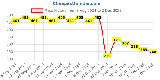 myntra.com RICHEERA Women Link Bracelet richeera Price History Graph from 8 Aug 2024 to 2 Dec 2025