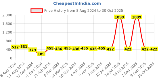 myntra.com RICHEERA Women Off-White Gold Plated Beaded Layered Necklace richeera Price History Graph from 8 Aug 2024 to 30 Oct 2025