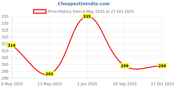 myntra.com RICHEERA Women Pink & Gold-Toned Ring Bracelet richeera Price History Graph from 6 May 2025 to 27 Oct 2025