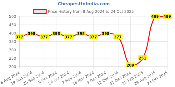 myntra.com RICHEERA Women Pink Multistrand Bracelet richeera Price History Graph from 8 Aug 2024 to 24 Oct 2025