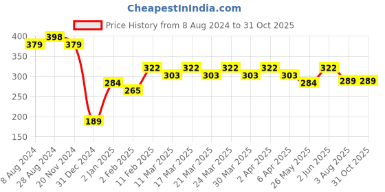 myntra.com RICHEERA Women Rust Red Textured Statement Necklace richeera Price History Graph from 8 Aug 2024 to 31 Oct 2025