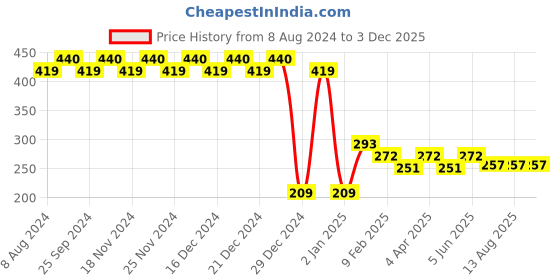 myntra.com RICHEERA Women Set of 10 Pink Elasticated Bracelet richeera Price History Graph from 8 Aug 2024 to 3 Dec 2025
