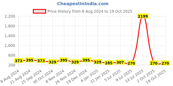 myntra.com RICHEERA Women Set Of 2 Artificial Beads Bracelets richeera Price History Graph from 8 Aug 2024 to 18 Oct 2025