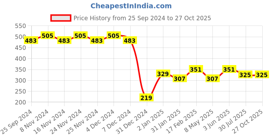 myntra.com RICHEERA Women Set of 5 Gold-Plated Bracelets richeera Price History Graph from 25 Sep 2024 to 27 Oct 2025