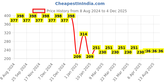 myntra.com RICHEERA Women Set of 9 Blue & Grey Elasticated Bracelet richeera Price History Graph from 8 Aug 2024 to 3 Dec 2025