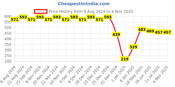 myntra.com RICHEERA Women Silver-Plated Armlet Bracelet richeera Price History Graph from 9 Aug 2024 to 2 Nov 2025