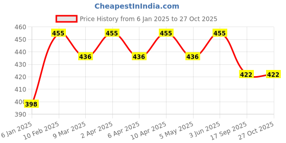 myntra.com RICHEERA Women Silver-Plated Artificial Beaded Tasselled Necklace richeera Price History Graph from 6 Jan 2025 to 27 Oct 2025