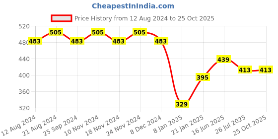 myntra.com RICHEERA Women Silver-Plated Bracelet richeera Price History Graph from 12 Aug 2024 to 24 Oct 2025