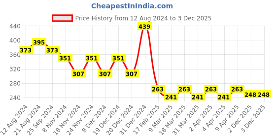 myntra.com RICHEERA Women Silver-Plated Bracelet richeera Price History Graph from 12 Aug 2024 to 3 Dec 2025