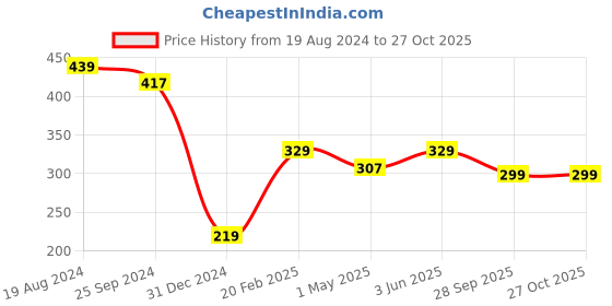 myntra.com RICHEERA Women Silver-Plated Cuff Bracelet richeera Price History Graph from 19 Aug 2024 to 26 Oct 2025